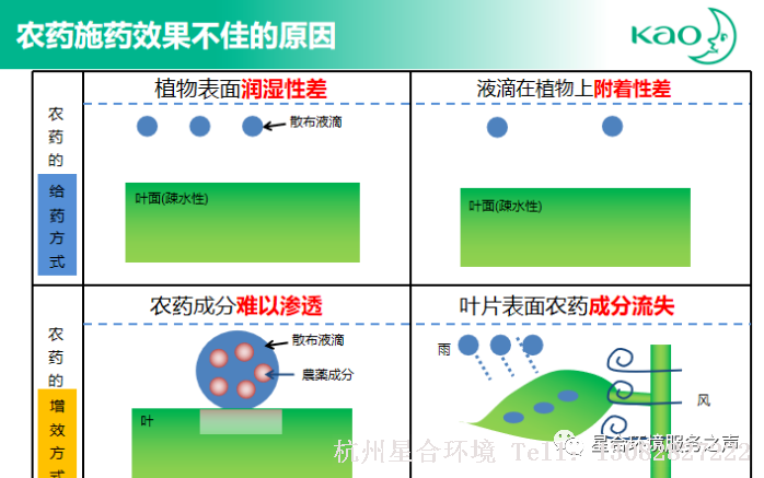 相当于集合助剂的作用并具有消除抗性的作用，而且属于有机助剂，绿化养护易于分解，基本没有残留或污染果面，而且相对更安全，不易产生药害，也不伤叶面等